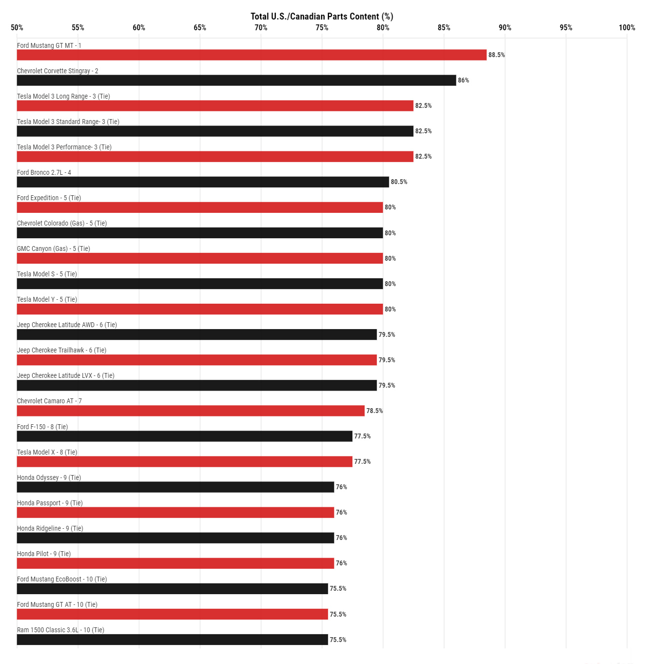 Mustang GT topper listene over den mest amerikanskproduserte bilen